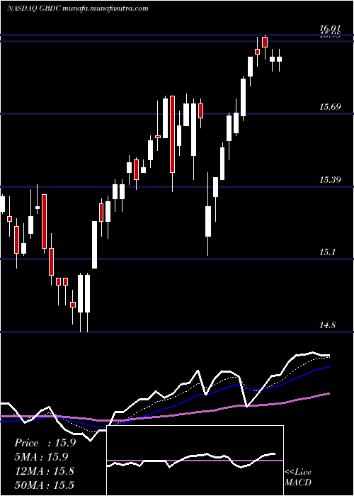  Daily chart GolubCapital