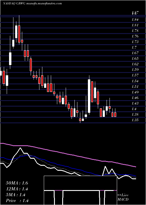  Daily chart GrowgenerationCorp