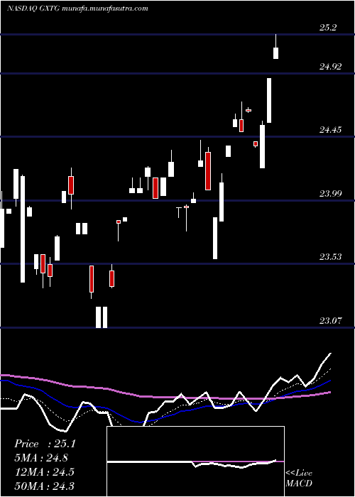  Daily chart GlobalX