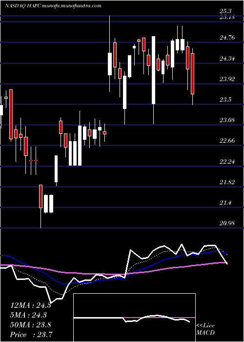  Daily chart HanmiFinancial