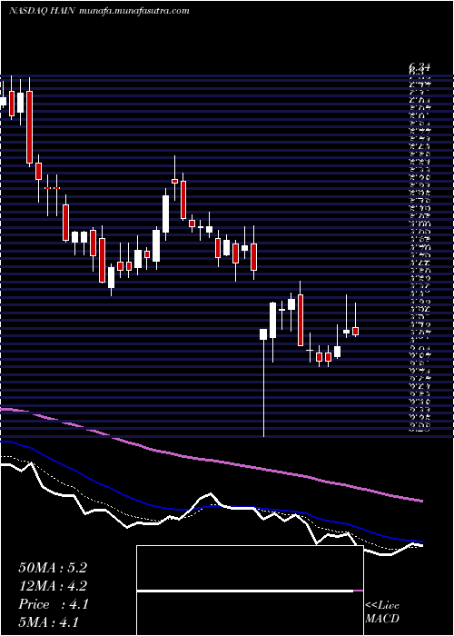  Daily chart HainCelestial