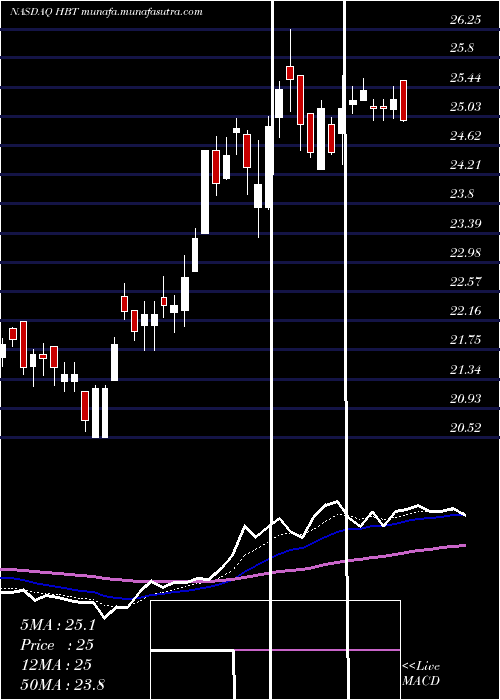  Daily chart HbtFinancial