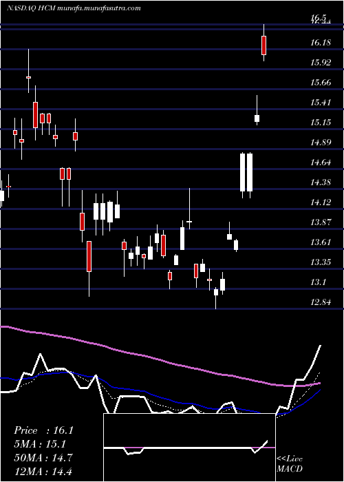  Daily chart HutchisonChina