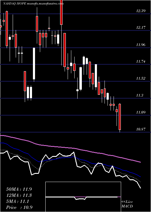  Daily chart HopeBancorp