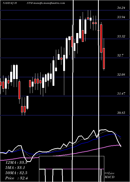  Daily chart HealthstreamInc