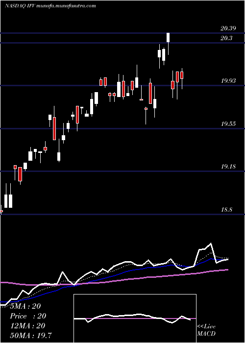  Daily chart FirstTrust