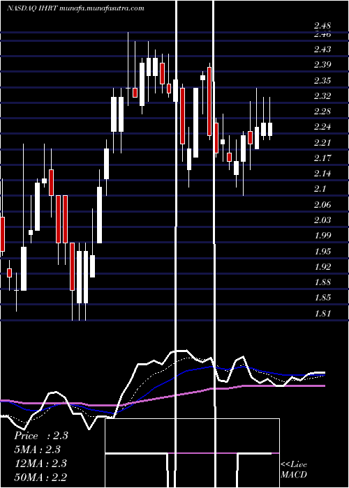  Daily chart IheartmediaInc