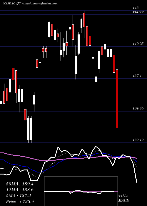  Daily chart IsharesS