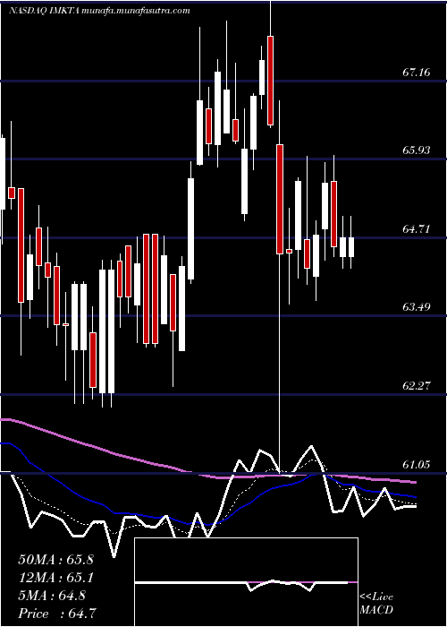  Daily chart InglesMarkets