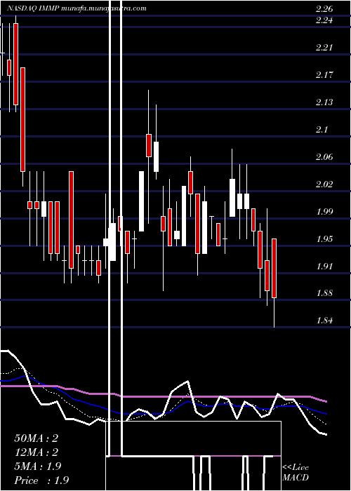  Daily chart Immutep