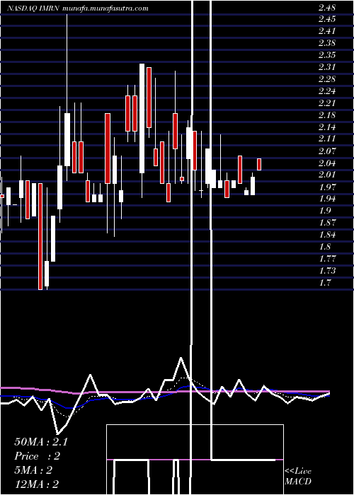  Daily chart Immuron