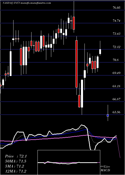  Daily chart IncyteCorporation