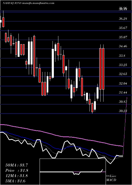  Daily chart IonisPharmaceuticals