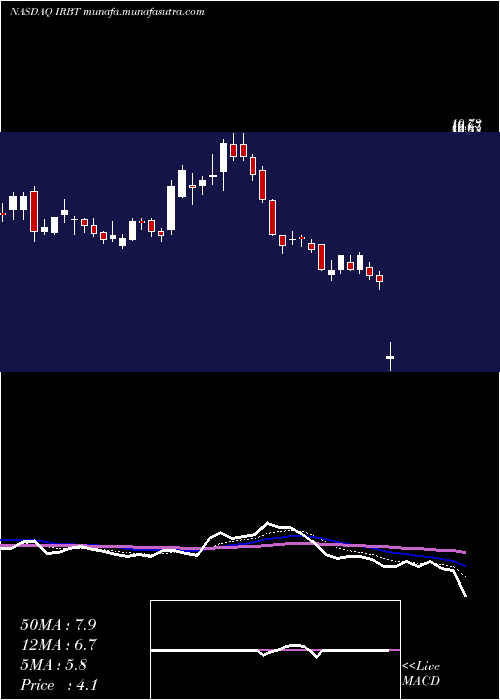  Daily chart IrobotCorporation