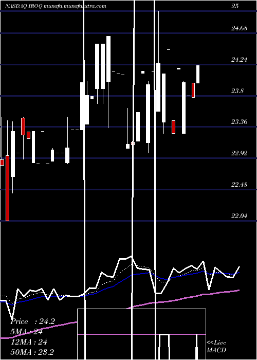  Daily chart IfBancorp