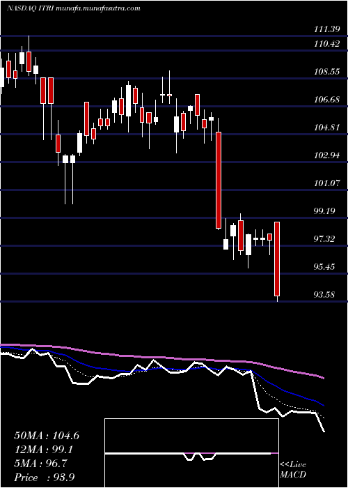  Daily chart ItronInc