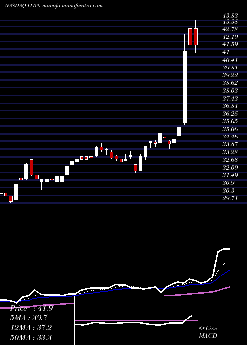  Daily chart IturanLocation