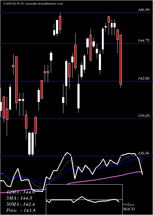  Daily chart IsharesCore