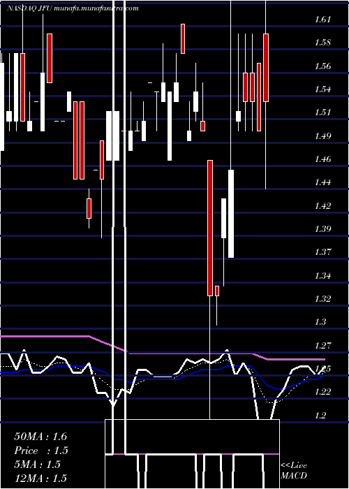  Daily chart 9fInc