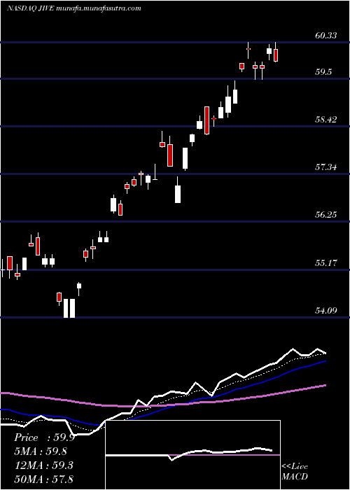  Daily chart JiveSoftware