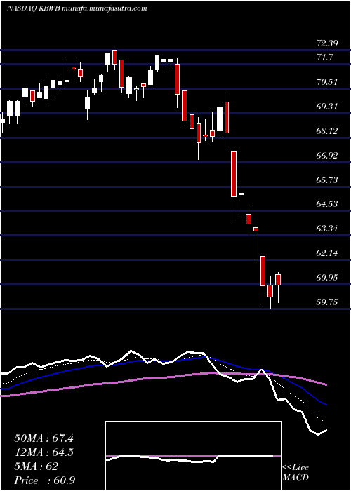  Daily chart InvescoKbw