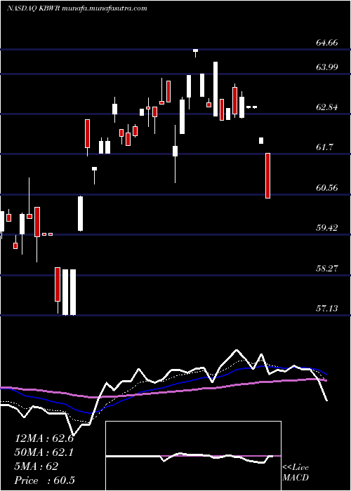  Daily chart InvescoKbw