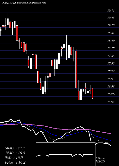  Daily chart KimballElectronics