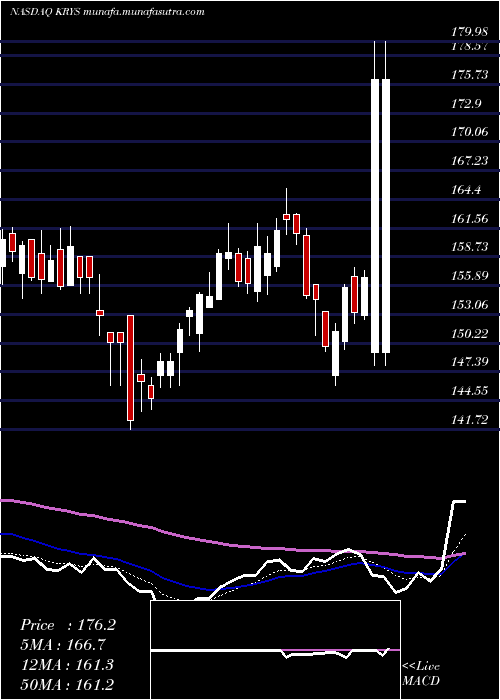  Daily chart KrystalBiotech