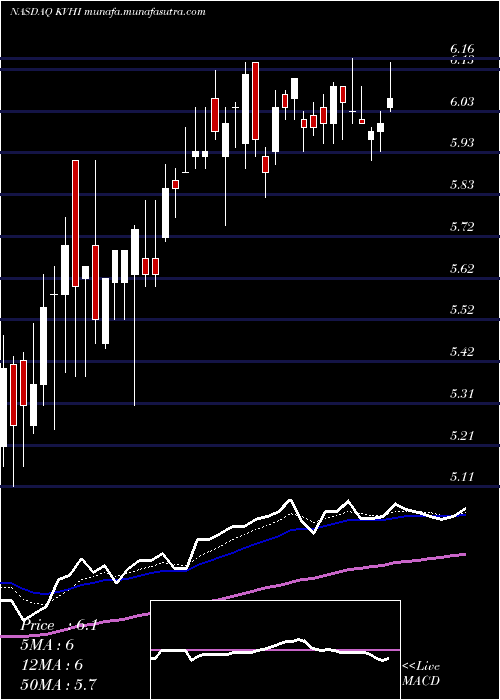  Daily chart KvhIndustries