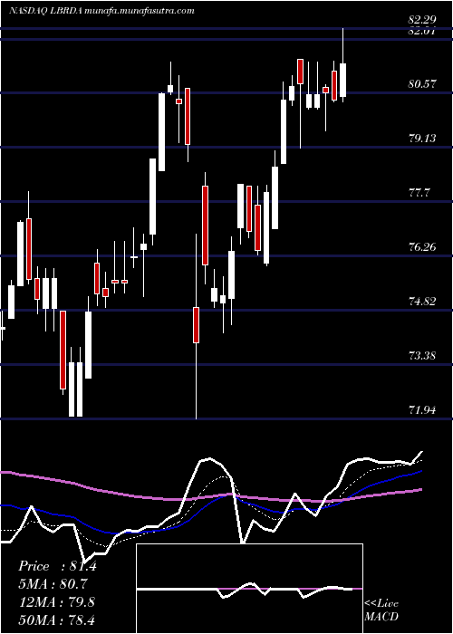  Daily chart LibertyBroadband