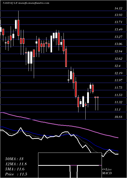  Daily chart LandsEnd