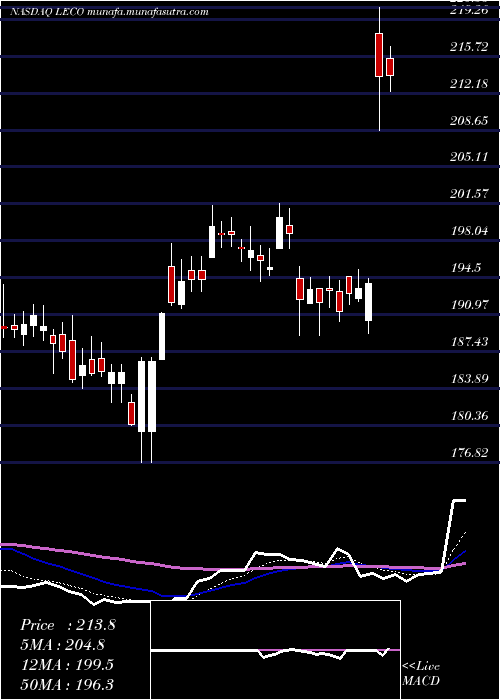  Daily chart LincolnElectric