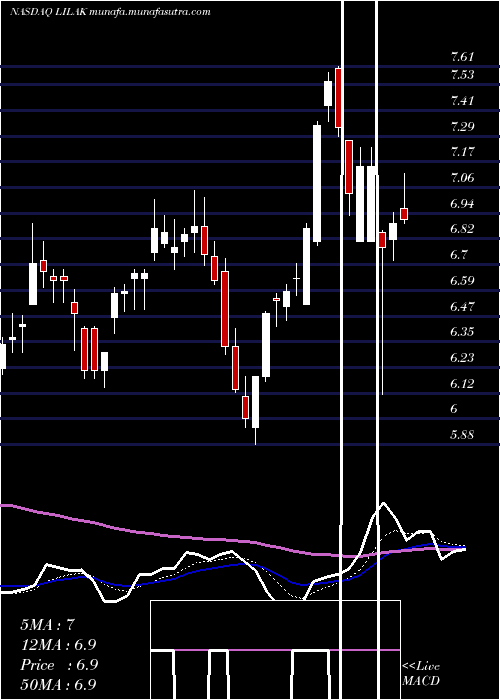  Daily chart LibertyLatin