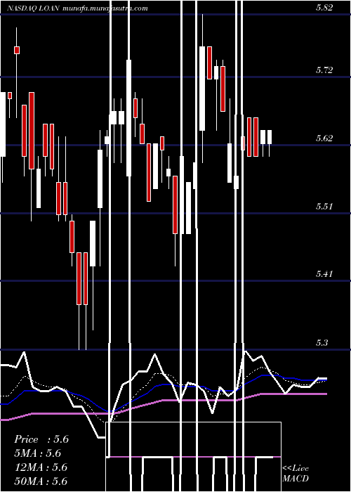  Daily chart ManhattanBridge