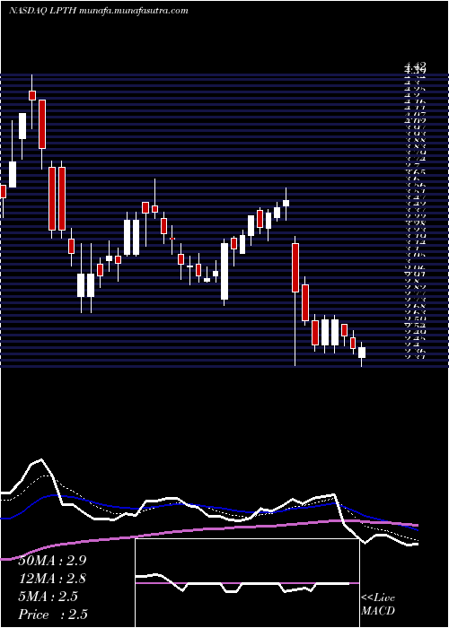  Daily chart LightpathTechnologies