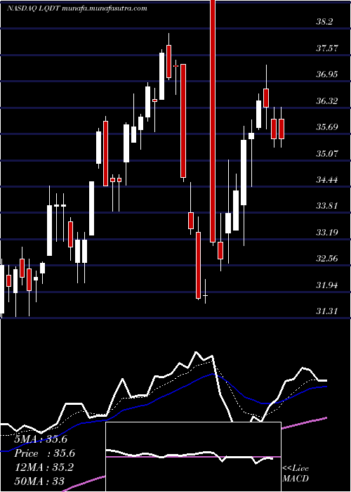  Daily chart LiquidityServices