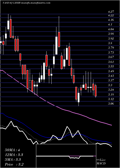  Daily chart LarimarTherapeutics