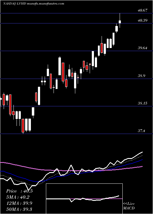  Daily chart LeggMason