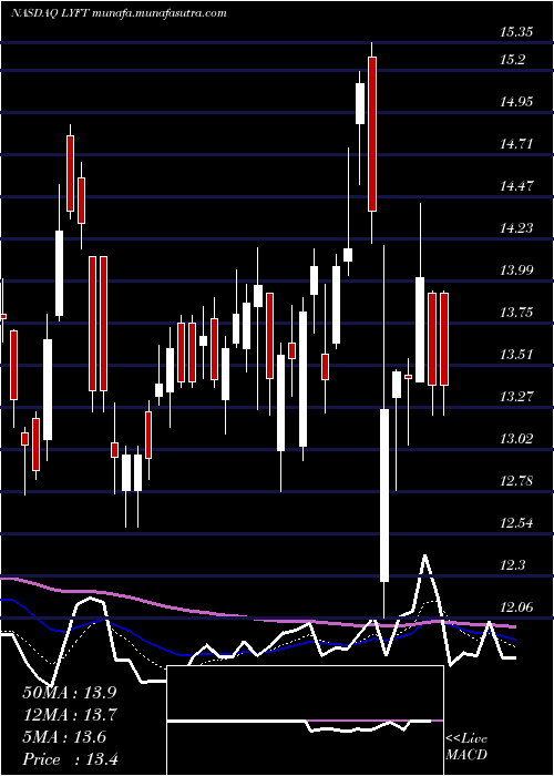  Daily chart LyftInc