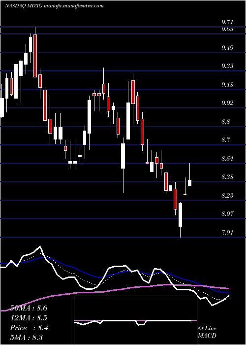  Daily chart MimedxGroup