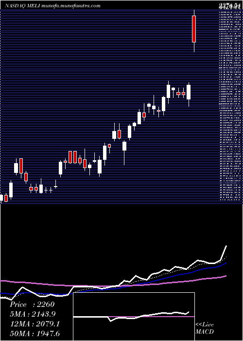  Daily chart MercadolibreInc