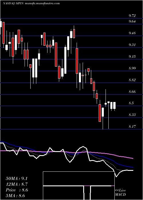  Daily chart MedallionFinancial