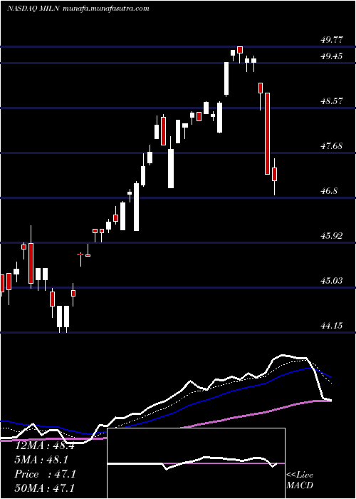  Daily chart GlobalX