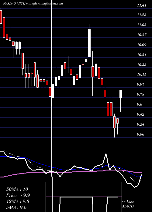  Daily chart MitekSystems