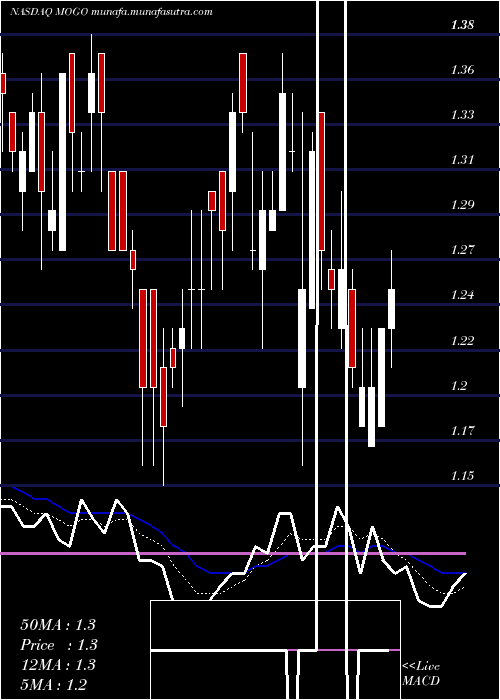  Daily chart MogoFinance