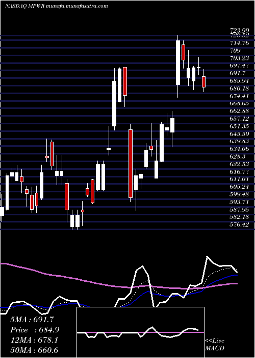  Daily chart MonolithicPower