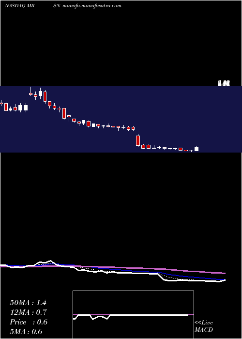  Daily chart MersanaTherapeutics