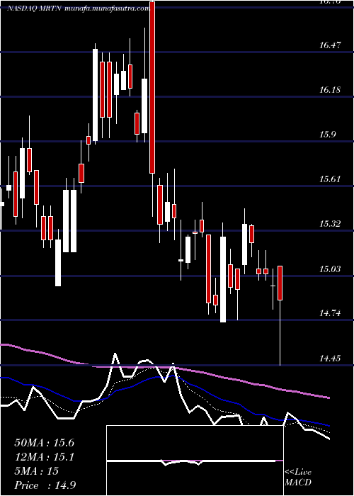  Daily chart MartenTransport