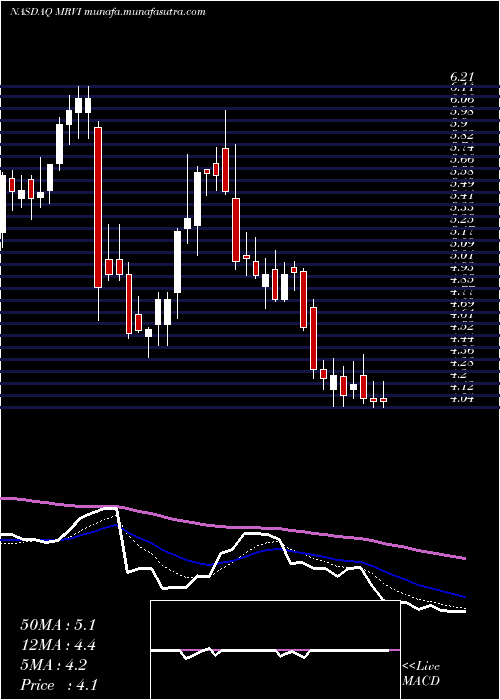  Daily chart MaravaiLifesciences