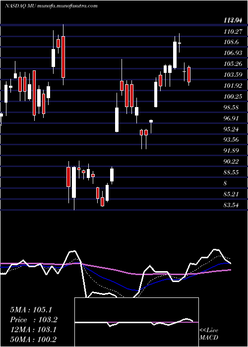  Daily chart MicronTechnology